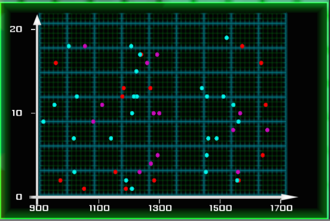 If you graph looks like this, you may want to start again