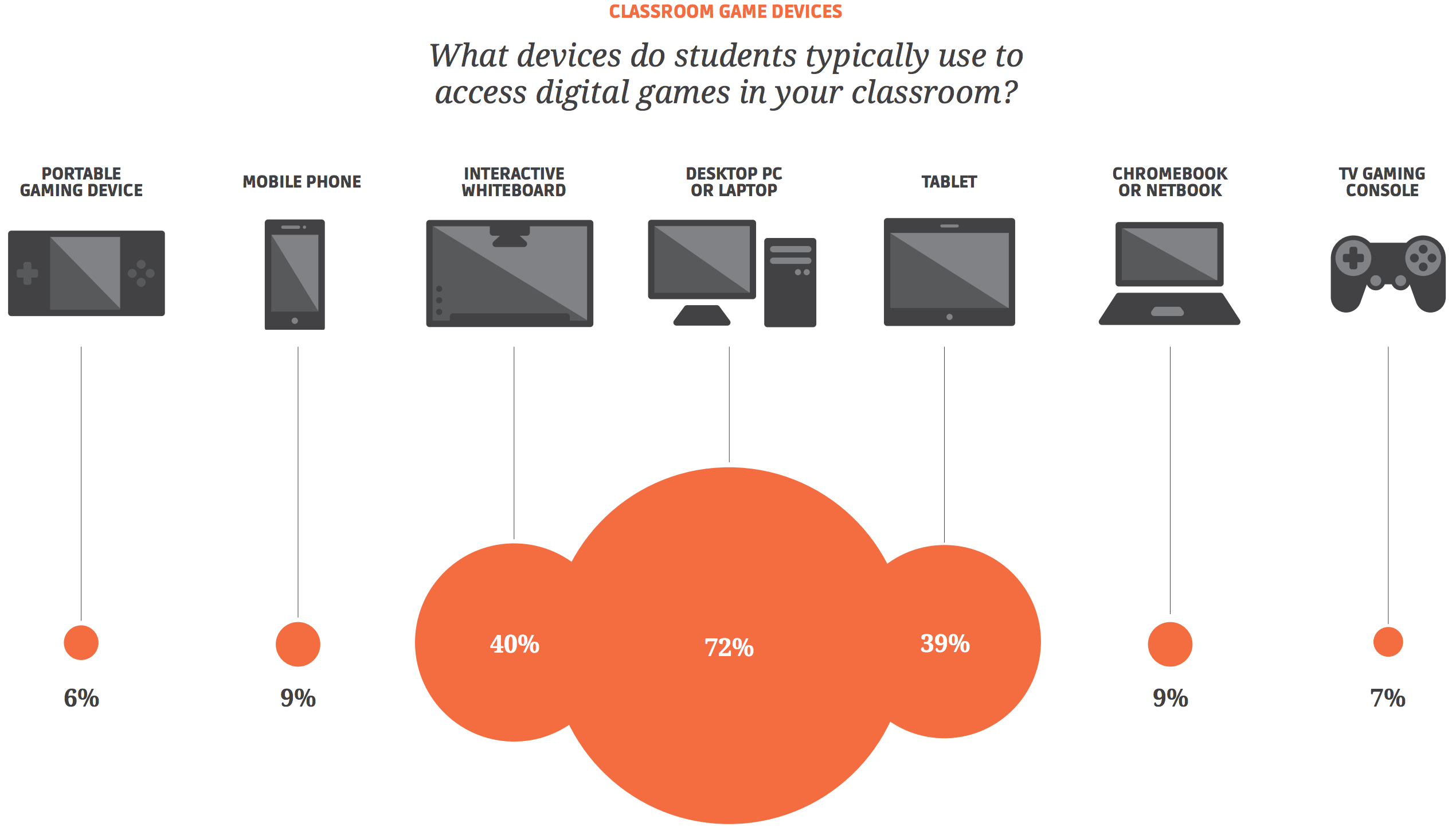 PCs are widely used in classrooms for gaming according to the report